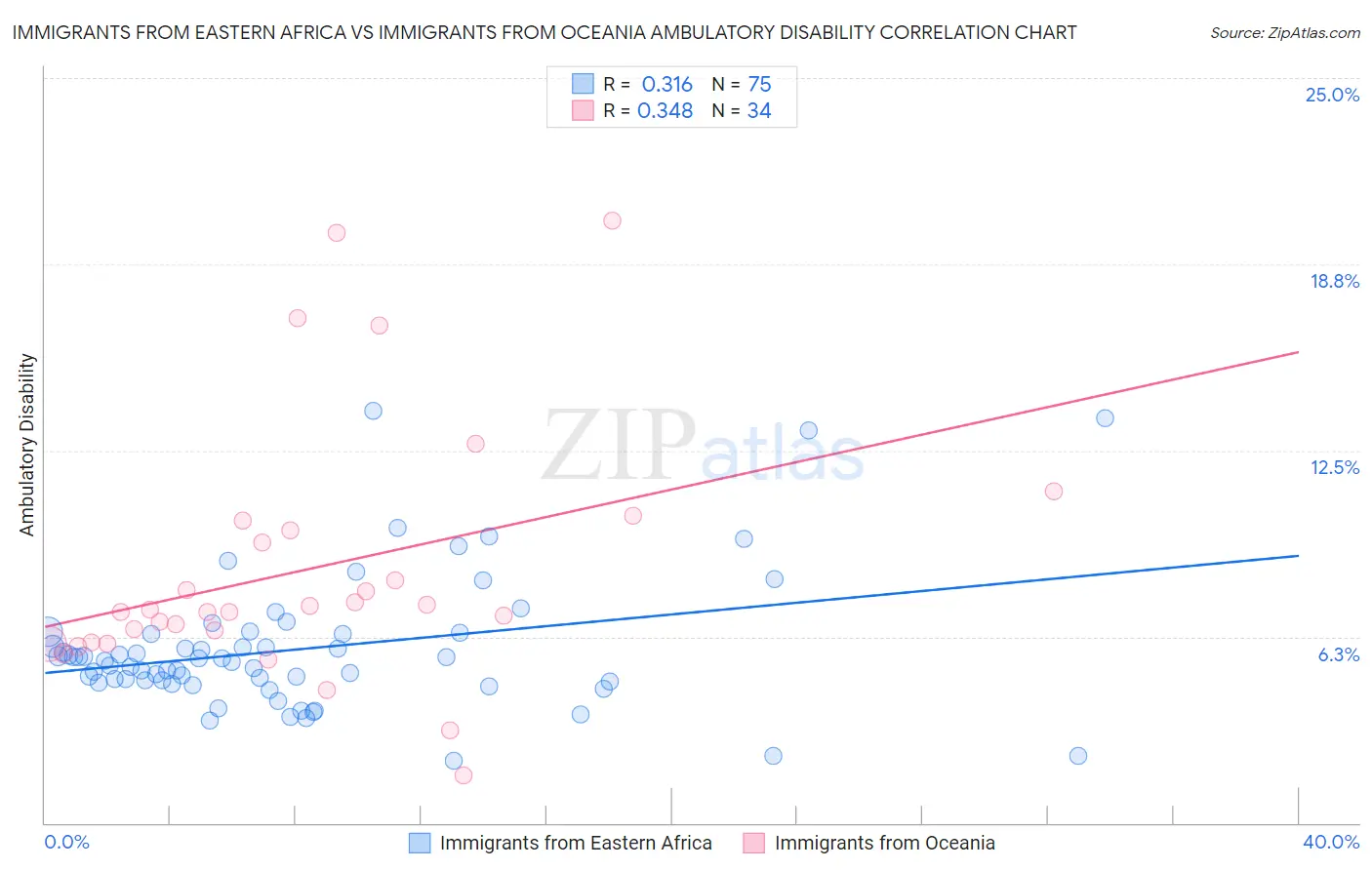 Immigrants from Eastern Africa vs Immigrants from Oceania Ambulatory Disability