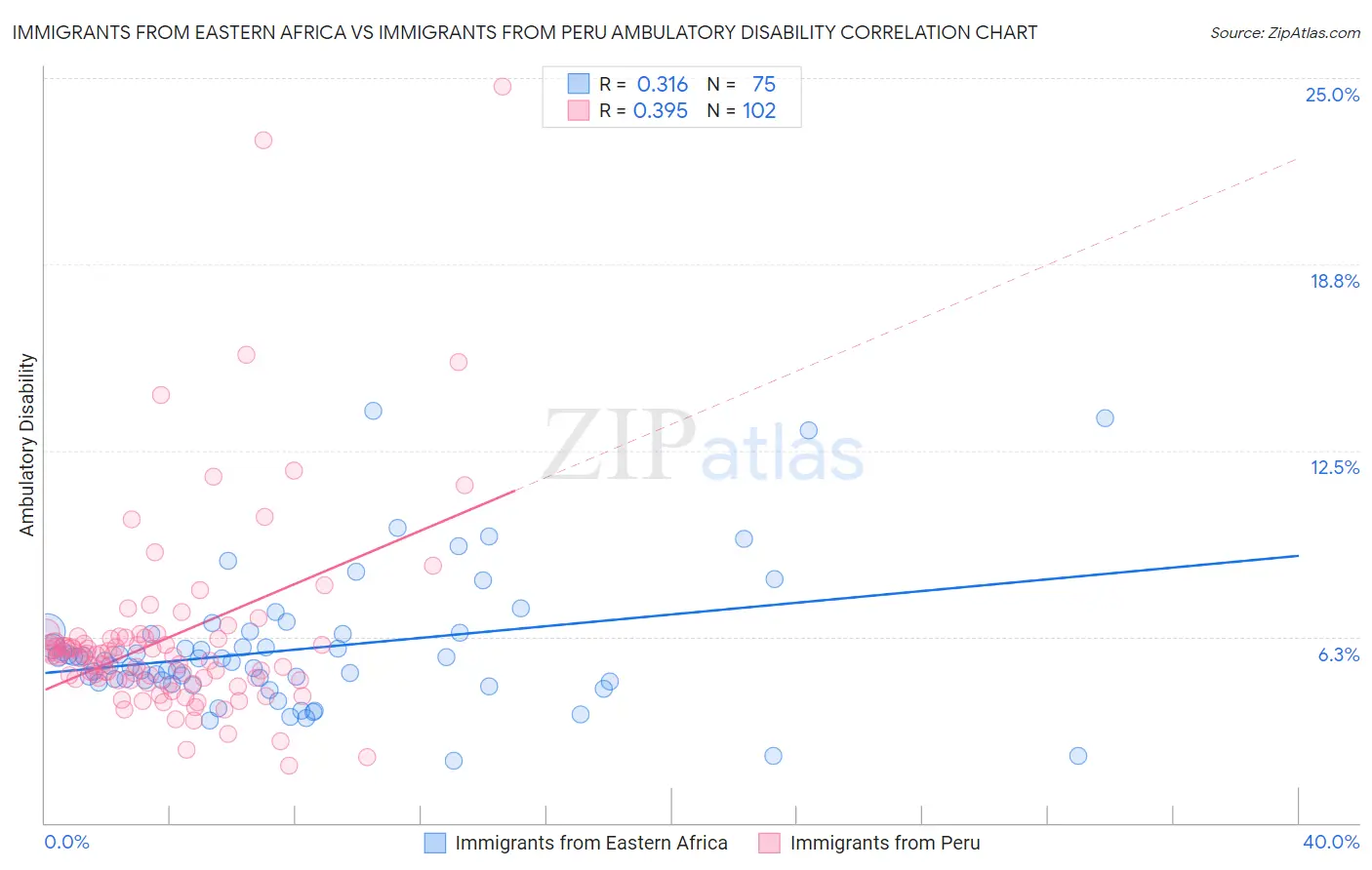 Immigrants from Eastern Africa vs Immigrants from Peru Ambulatory Disability