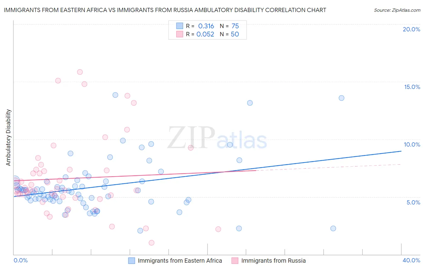 Immigrants from Eastern Africa vs Immigrants from Russia Ambulatory Disability