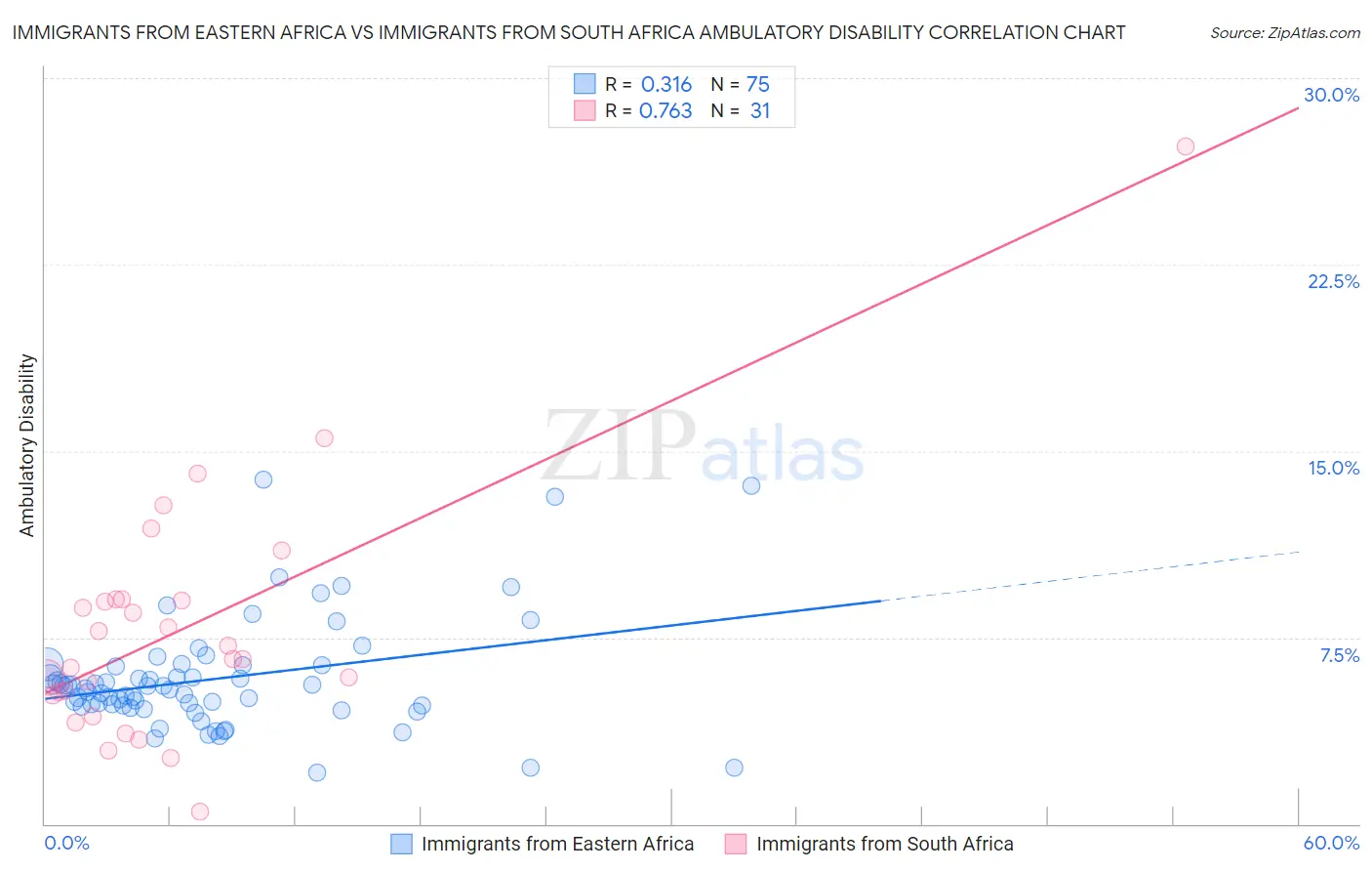 Immigrants from Eastern Africa vs Immigrants from South Africa Ambulatory Disability