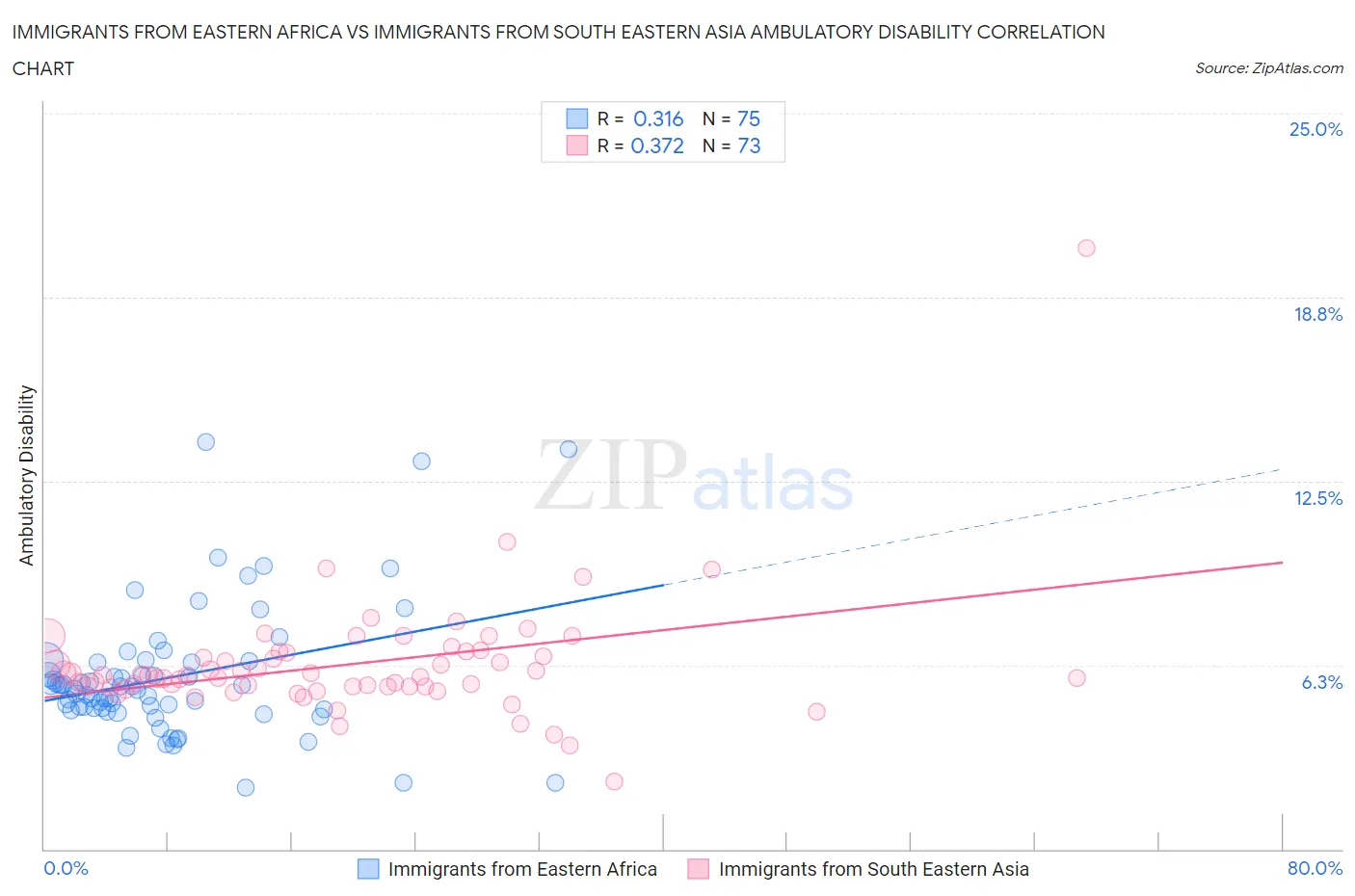 Immigrants from Eastern Africa vs Immigrants from South Eastern Asia Ambulatory Disability