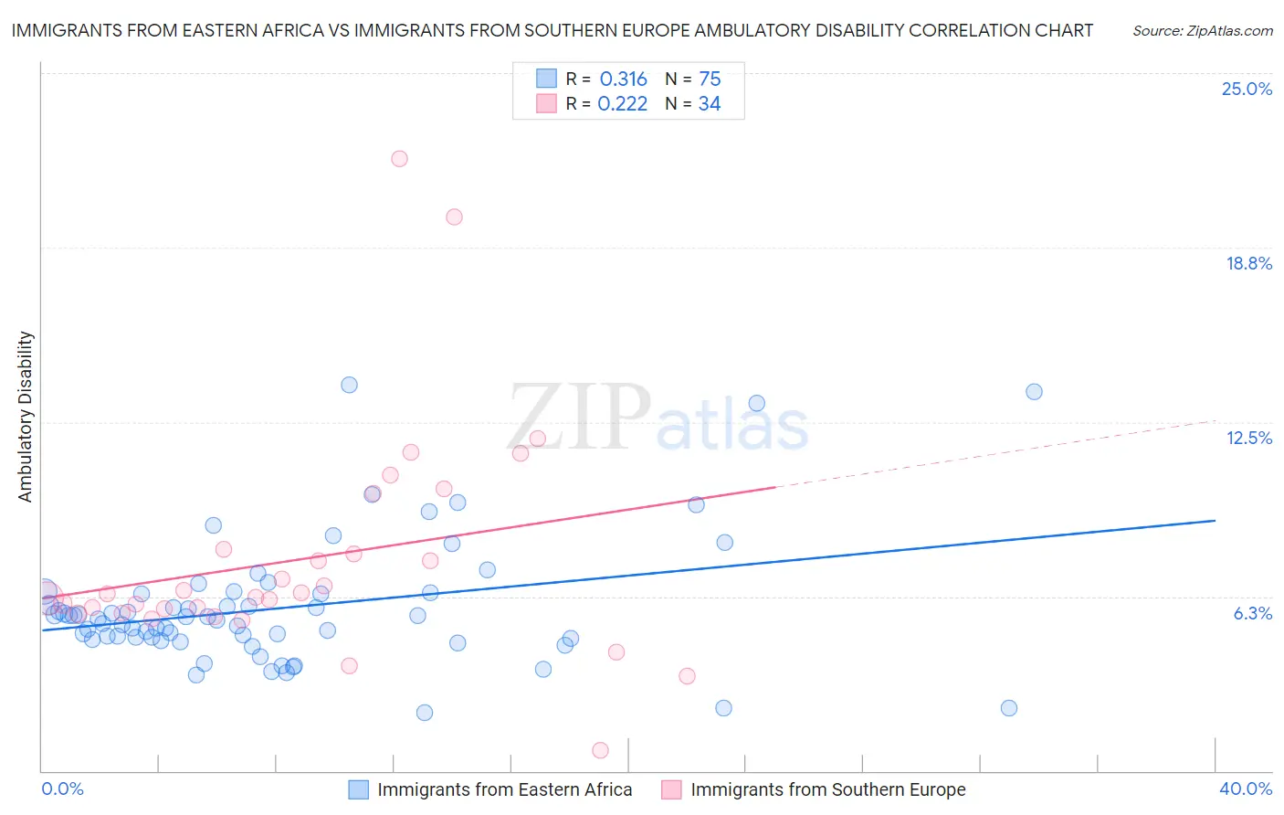 Immigrants from Eastern Africa vs Immigrants from Southern Europe Ambulatory Disability
