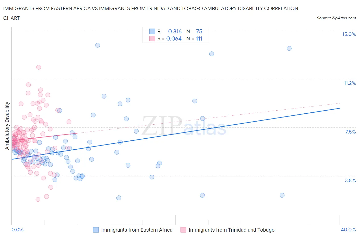 Immigrants from Eastern Africa vs Immigrants from Trinidad and Tobago Ambulatory Disability