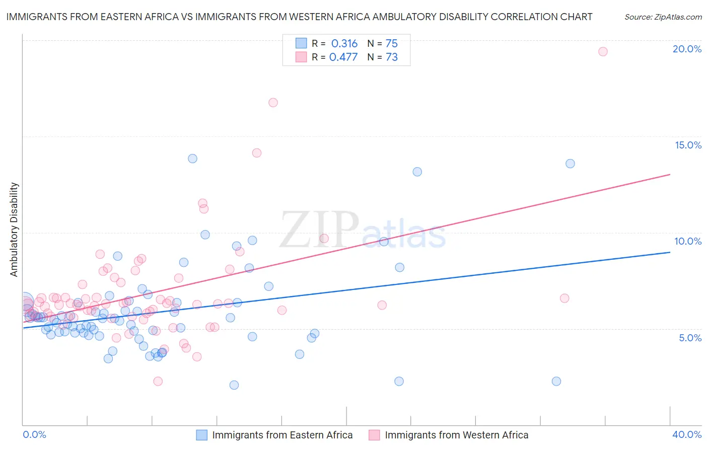 Immigrants from Eastern Africa vs Immigrants from Western Africa Ambulatory Disability