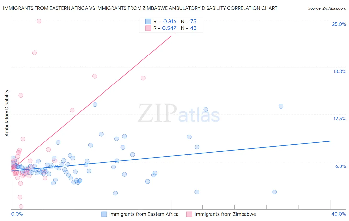 Immigrants from Eastern Africa vs Immigrants from Zimbabwe Ambulatory Disability