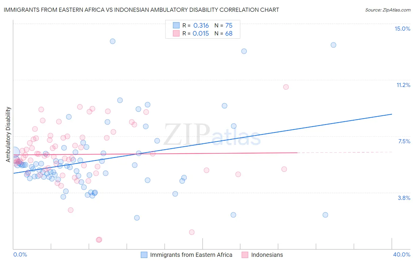 Immigrants from Eastern Africa vs Indonesian Ambulatory Disability