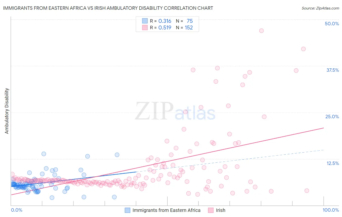 Immigrants from Eastern Africa vs Irish Ambulatory Disability