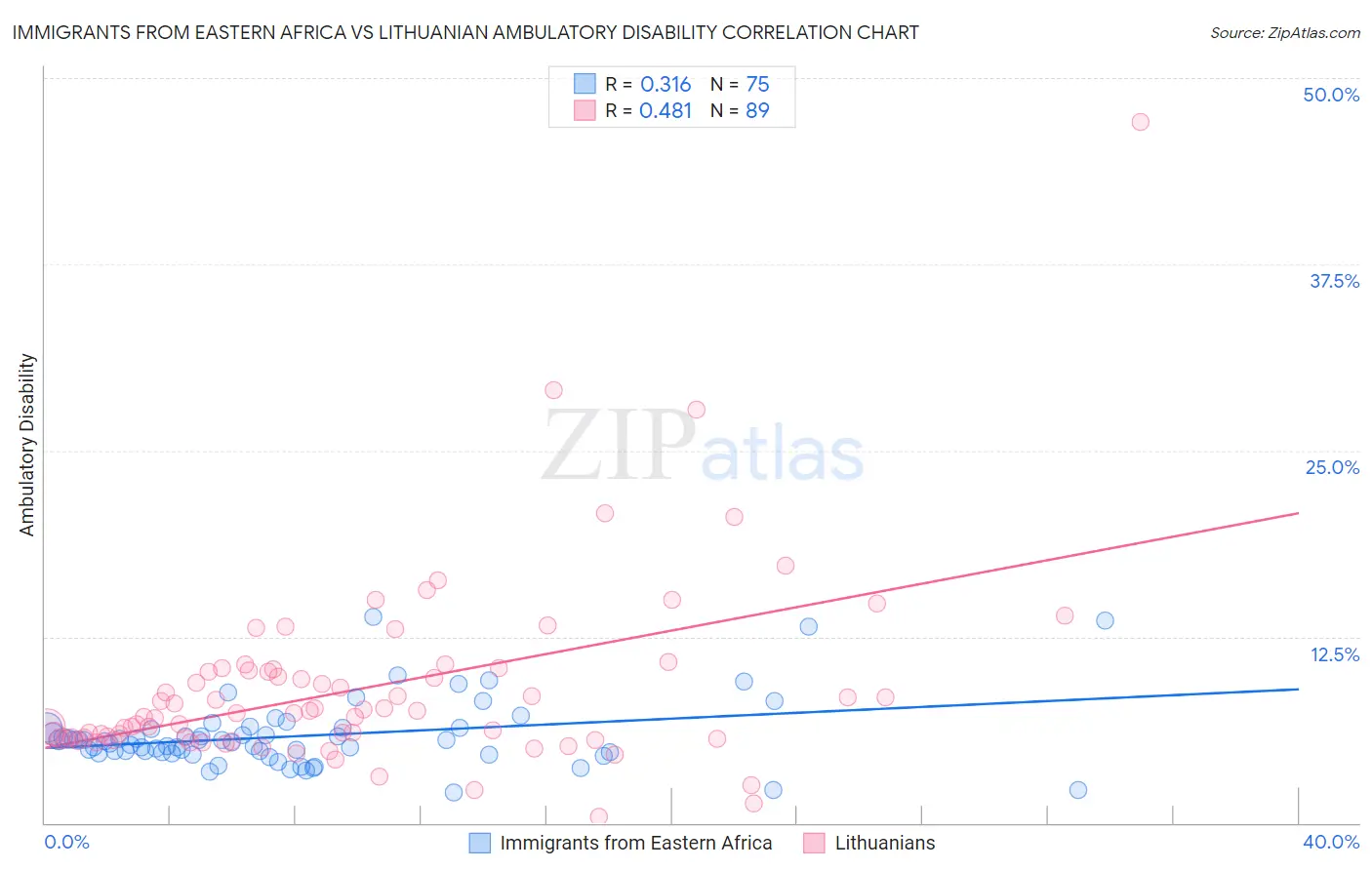 Immigrants from Eastern Africa vs Lithuanian Ambulatory Disability