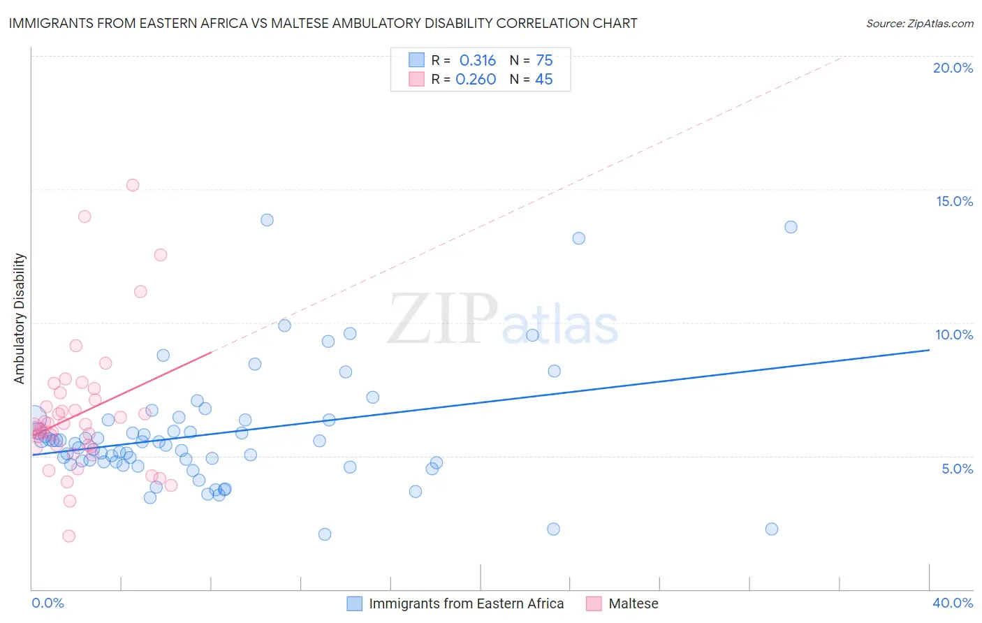 Immigrants from Eastern Africa vs Maltese Ambulatory Disability