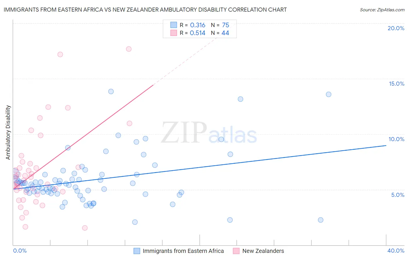 Immigrants from Eastern Africa vs New Zealander Ambulatory Disability