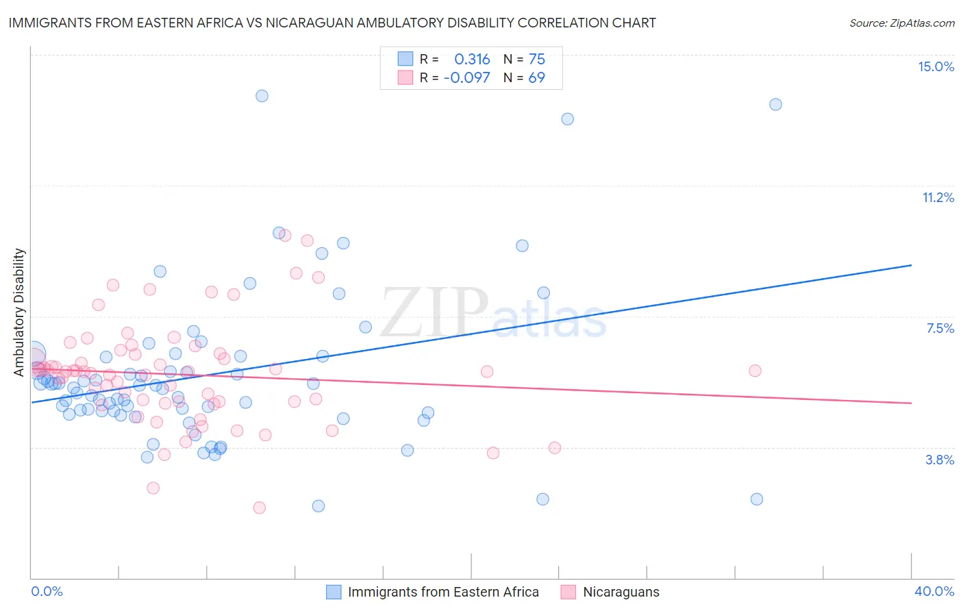 Immigrants from Eastern Africa vs Nicaraguan Ambulatory Disability