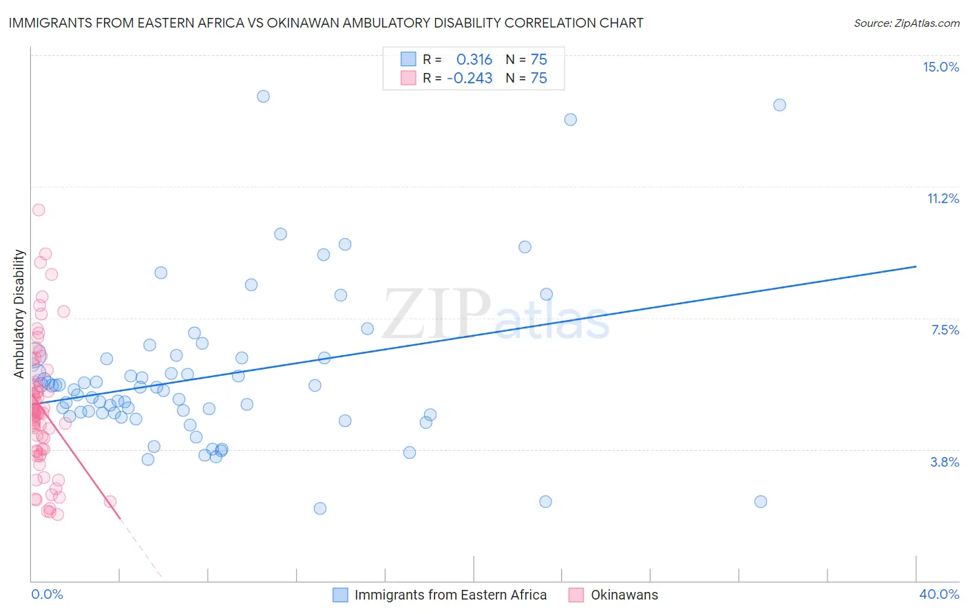 Immigrants from Eastern Africa vs Okinawan Ambulatory Disability