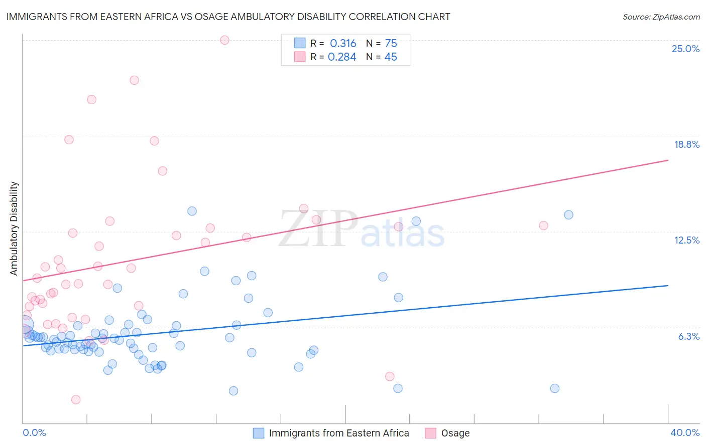 Immigrants from Eastern Africa vs Osage Ambulatory Disability