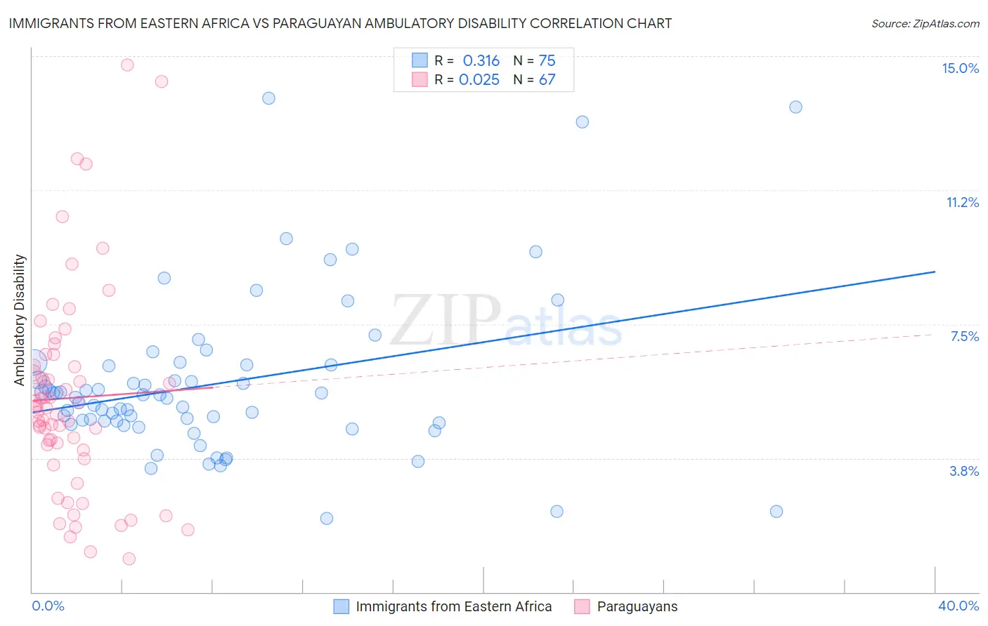 Immigrants from Eastern Africa vs Paraguayan Ambulatory Disability