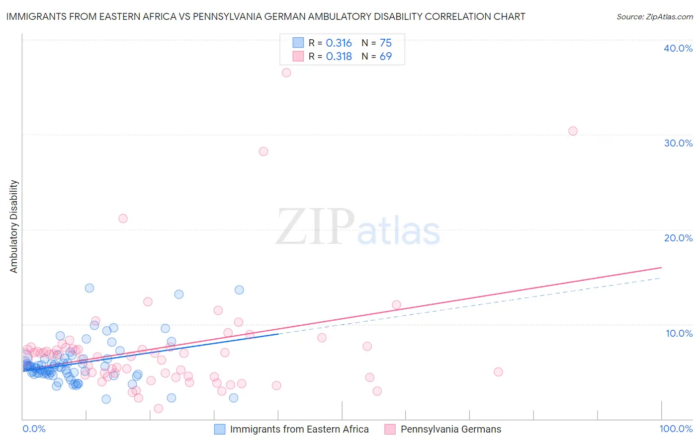 Immigrants from Eastern Africa vs Pennsylvania German Ambulatory Disability