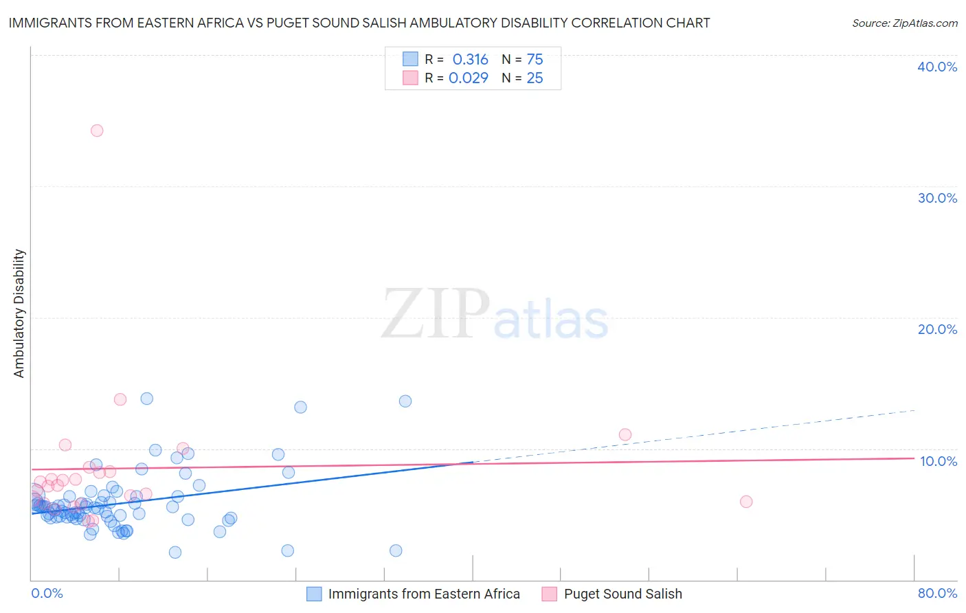 Immigrants from Eastern Africa vs Puget Sound Salish Ambulatory Disability