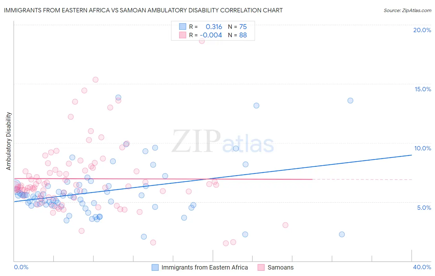 Immigrants from Eastern Africa vs Samoan Ambulatory Disability