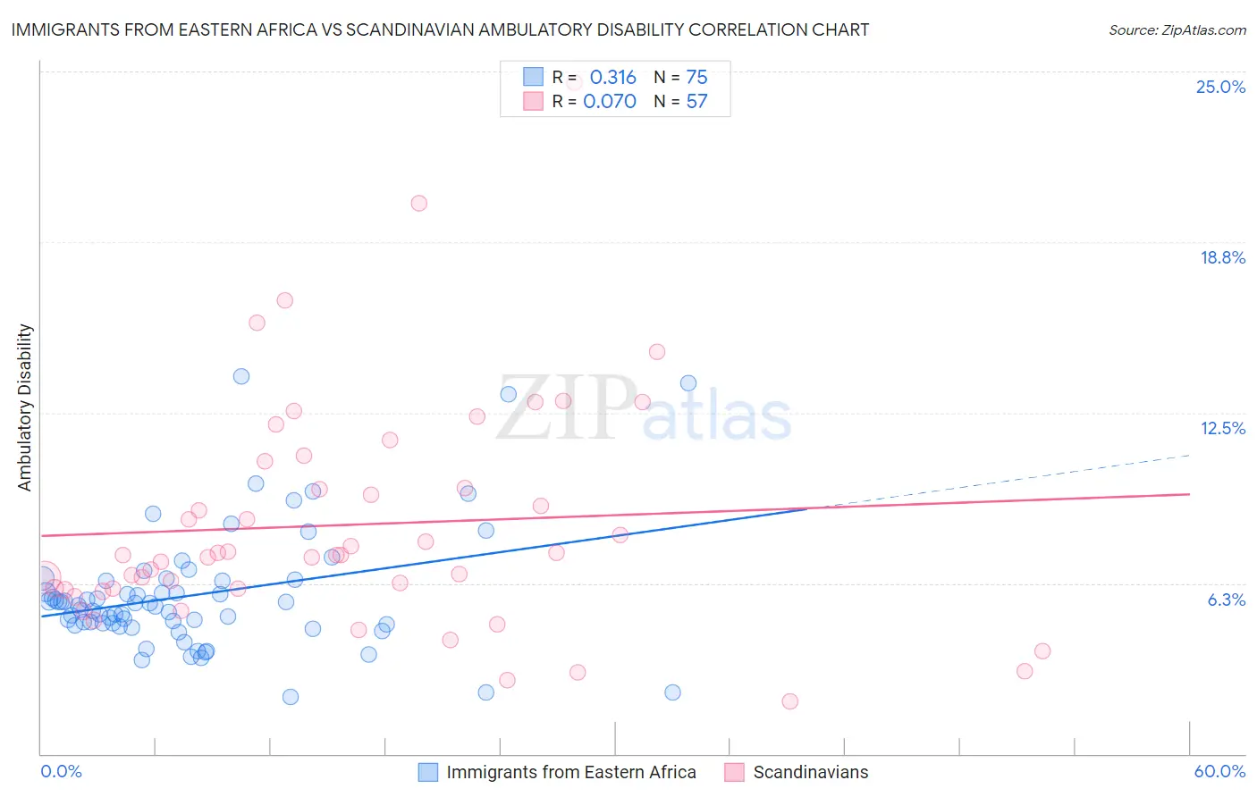 Immigrants from Eastern Africa vs Scandinavian Ambulatory Disability