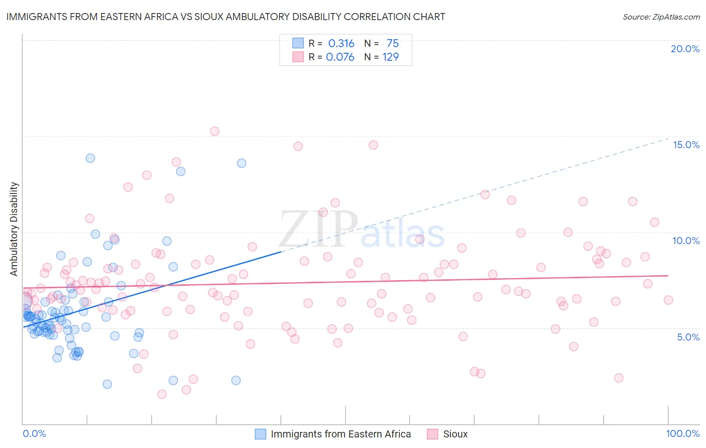 Immigrants from Eastern Africa vs Sioux Ambulatory Disability