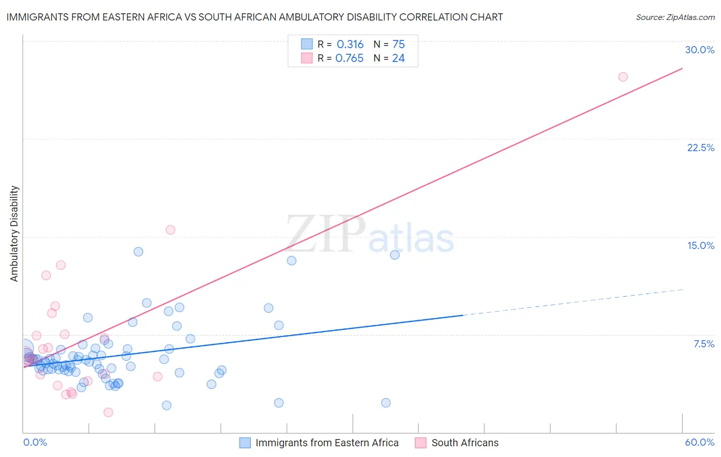 Immigrants from Eastern Africa vs South African Ambulatory Disability