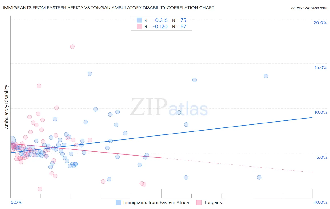 Immigrants from Eastern Africa vs Tongan Ambulatory Disability