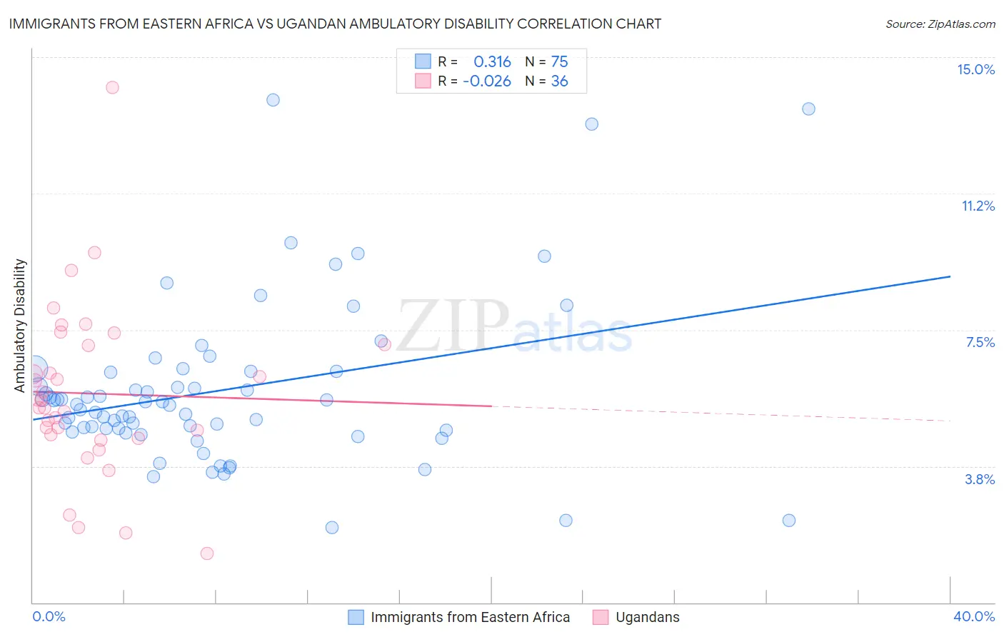 Immigrants from Eastern Africa vs Ugandan Ambulatory Disability