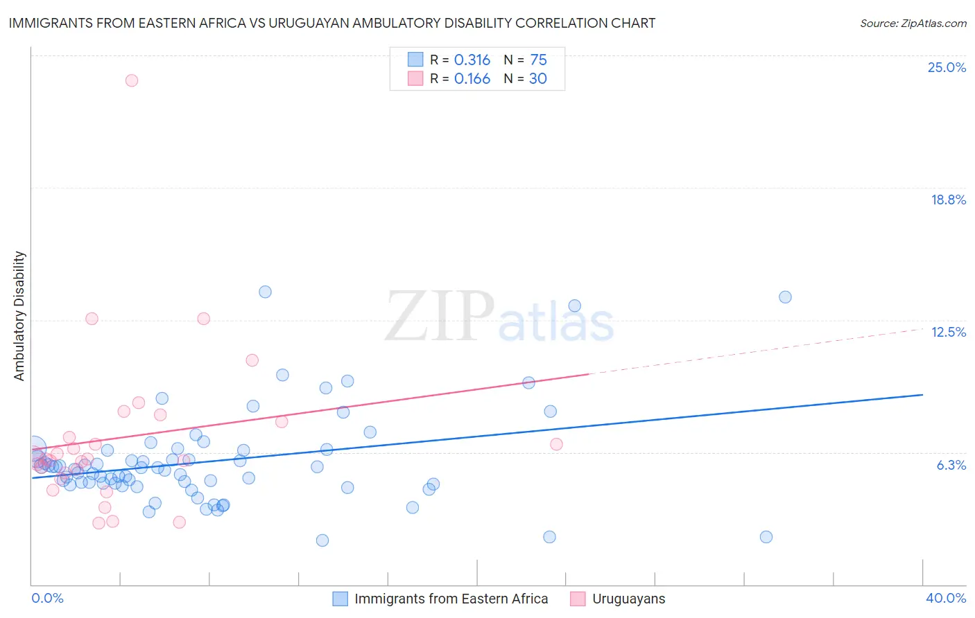 Immigrants from Eastern Africa vs Uruguayan Ambulatory Disability