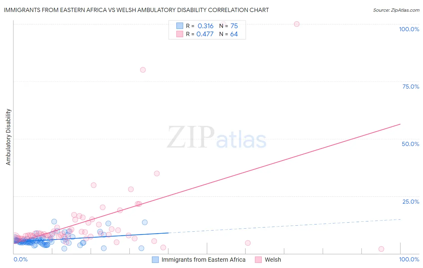 Immigrants from Eastern Africa vs Welsh Ambulatory Disability