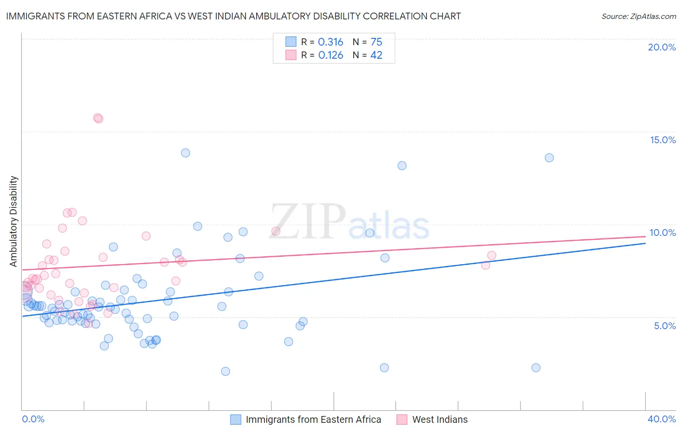 Immigrants from Eastern Africa vs West Indian Ambulatory Disability