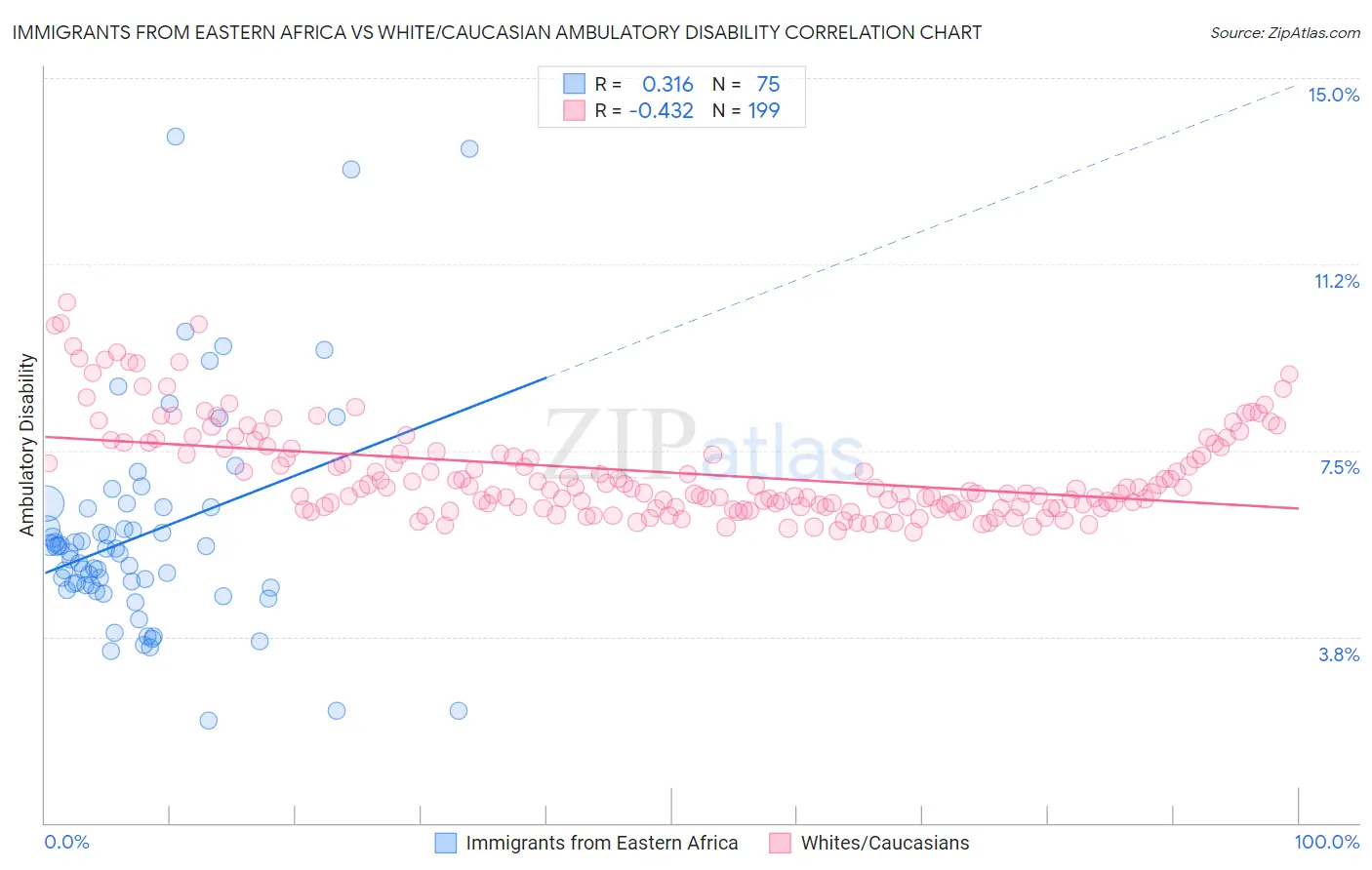 Immigrants from Eastern Africa vs White/Caucasian Ambulatory Disability