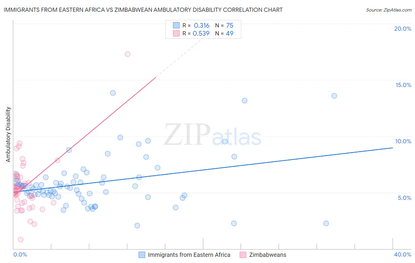 Immigrants from Eastern Africa vs Zimbabwean Ambulatory Disability