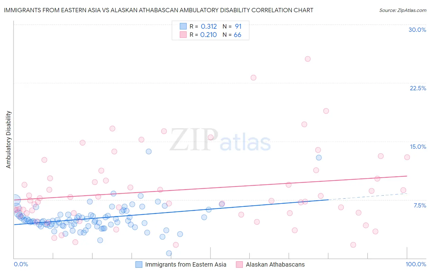 Immigrants from Eastern Asia vs Alaskan Athabascan Ambulatory Disability