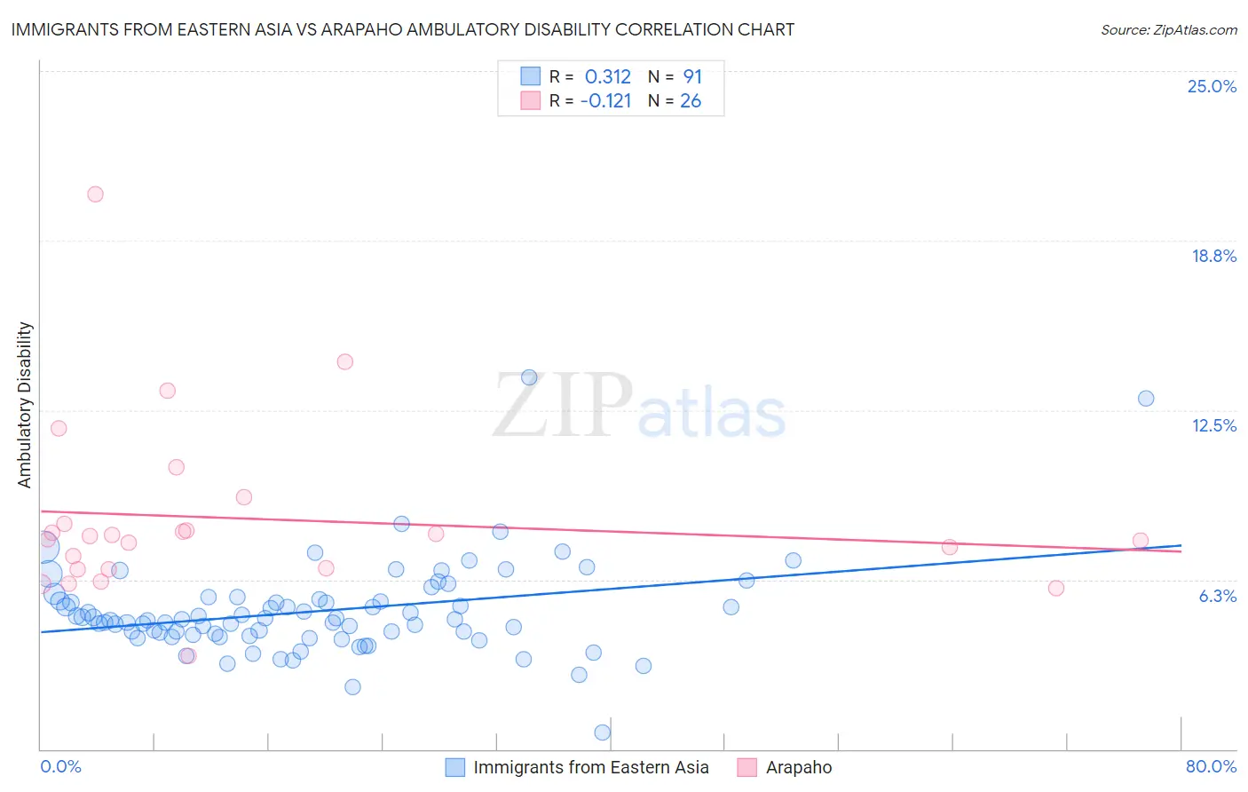 Immigrants from Eastern Asia vs Arapaho Ambulatory Disability