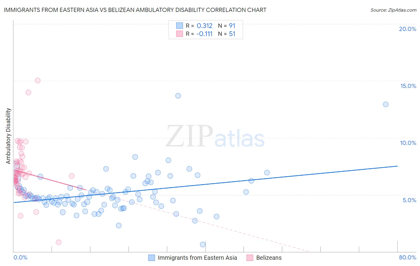 Immigrants from Eastern Asia vs Belizean Ambulatory Disability