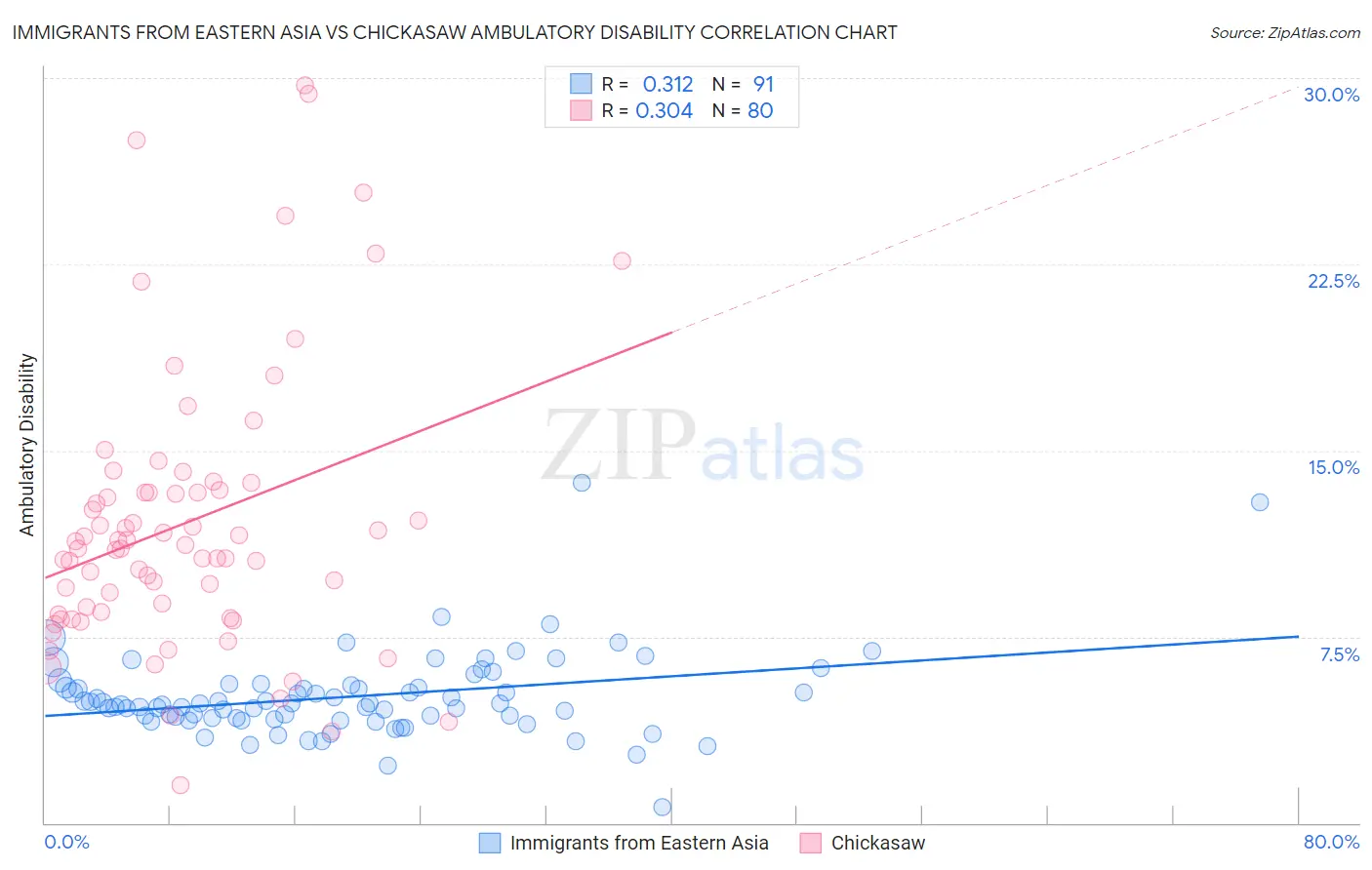 Immigrants from Eastern Asia vs Chickasaw Ambulatory Disability