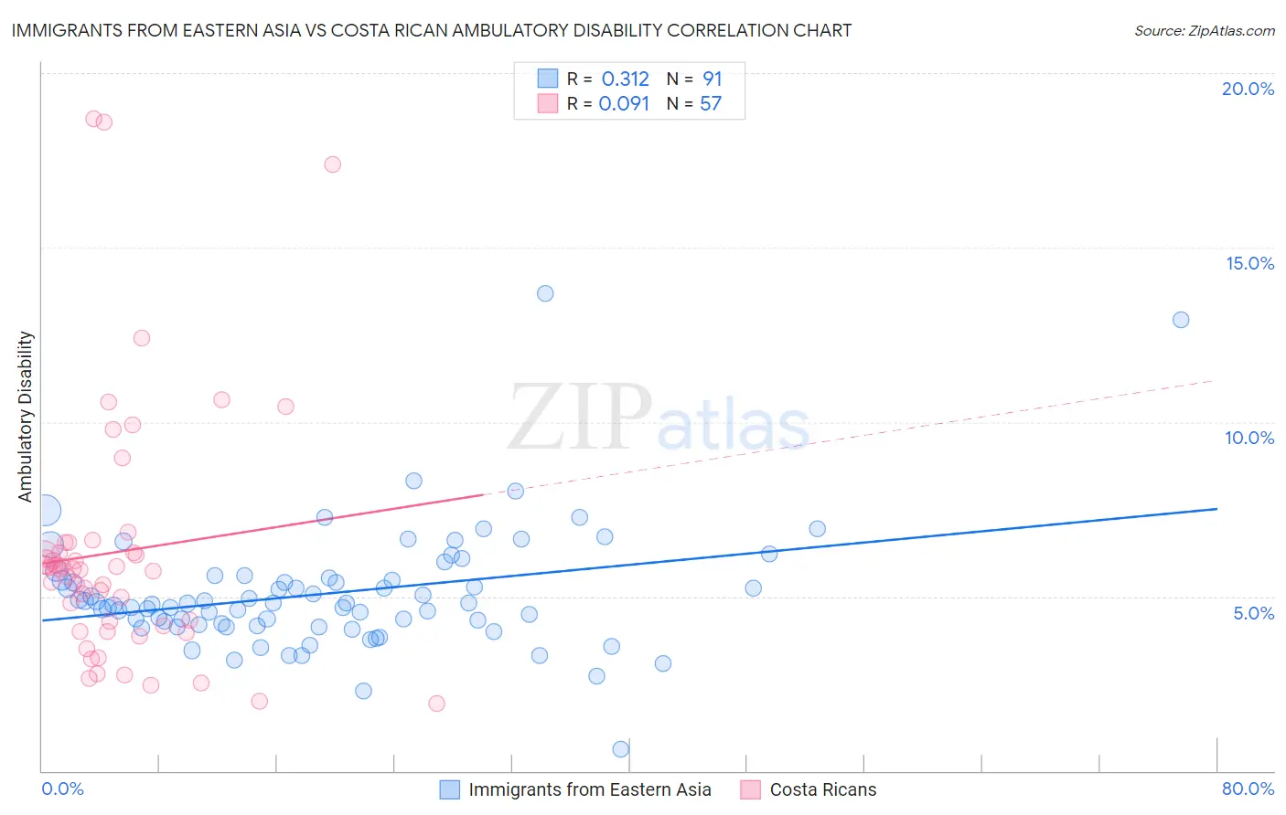 Immigrants from Eastern Asia vs Costa Rican Ambulatory Disability