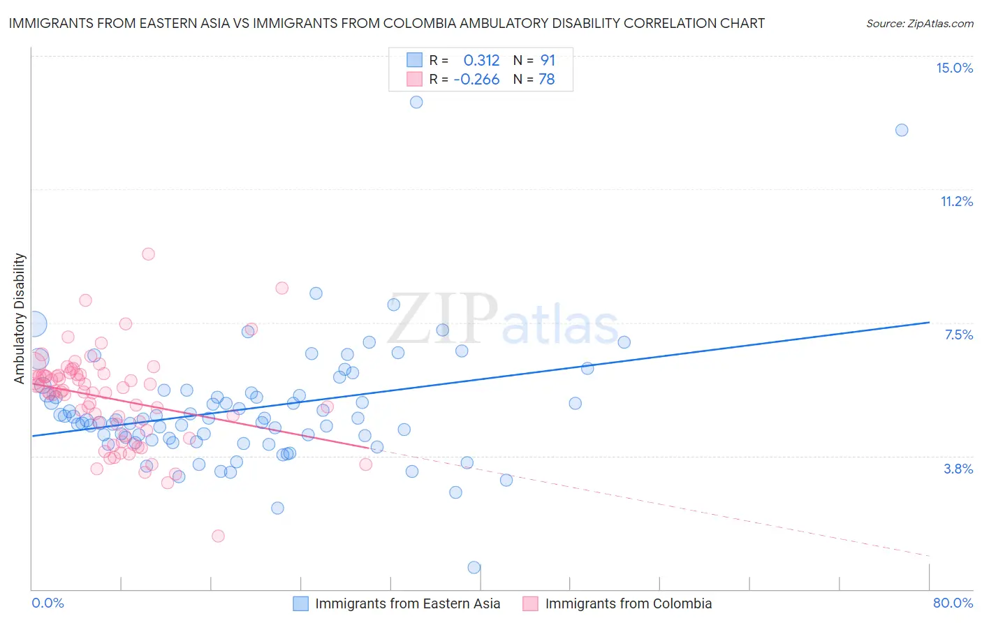 Immigrants from Eastern Asia vs Immigrants from Colombia Ambulatory Disability