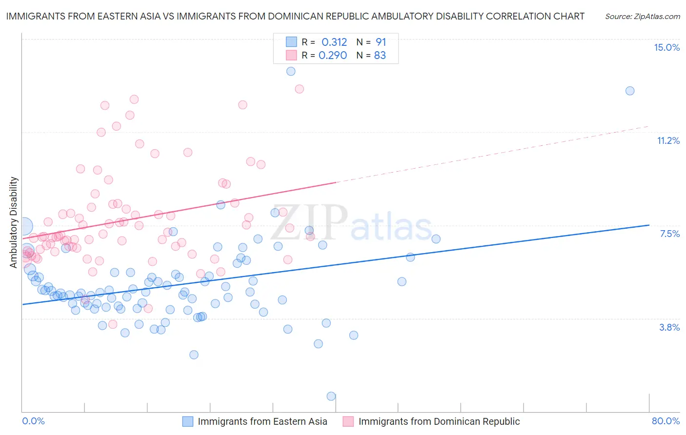 Immigrants from Eastern Asia vs Immigrants from Dominican Republic Ambulatory Disability