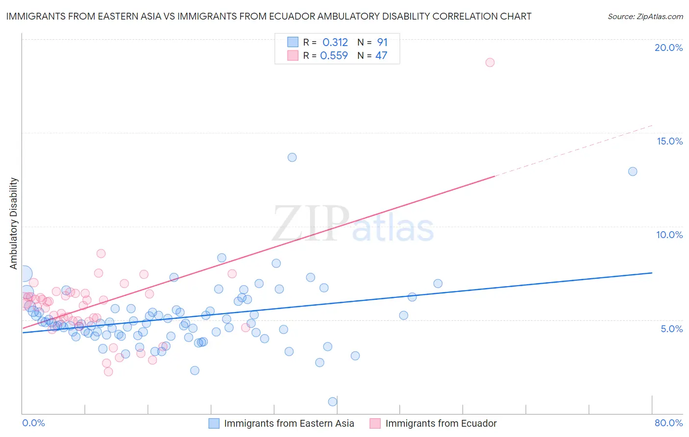 Immigrants from Eastern Asia vs Immigrants from Ecuador Ambulatory Disability