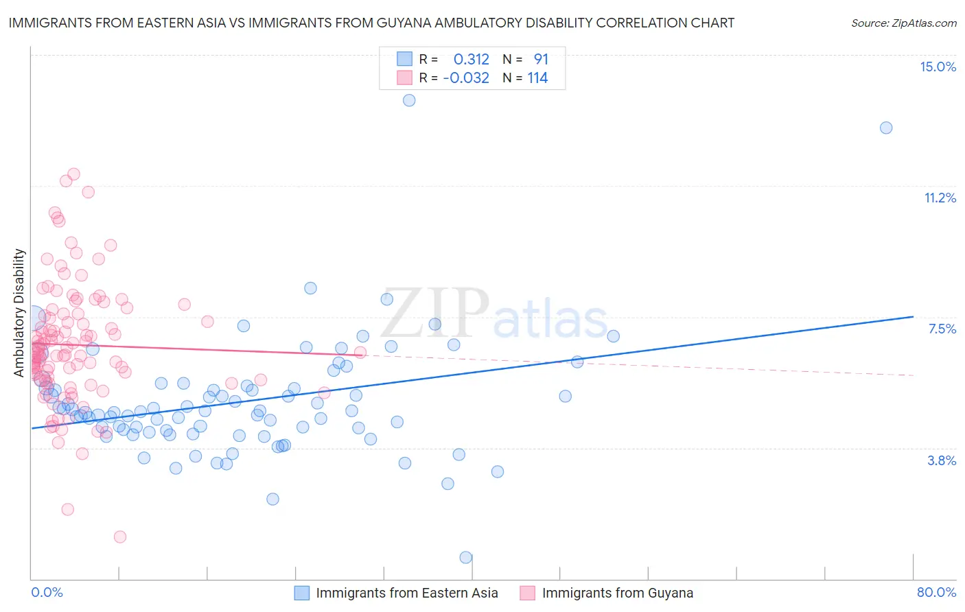 Immigrants from Eastern Asia vs Immigrants from Guyana Ambulatory Disability