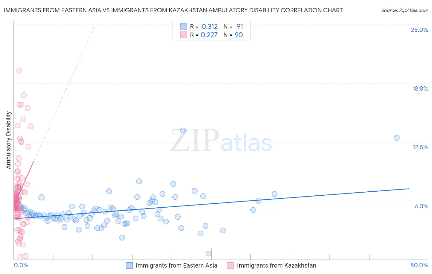Immigrants from Eastern Asia vs Immigrants from Kazakhstan Ambulatory Disability