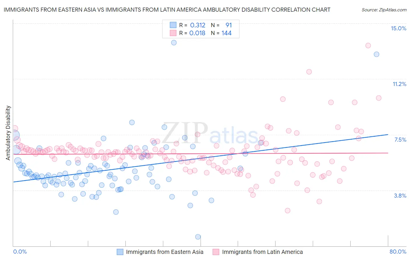 Immigrants from Eastern Asia vs Immigrants from Latin America Ambulatory Disability