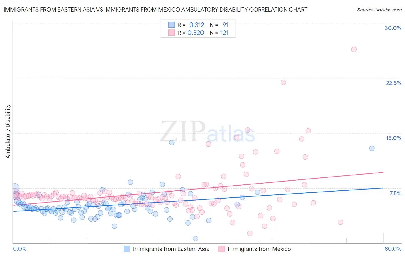 Immigrants from Eastern Asia vs Immigrants from Mexico Ambulatory Disability