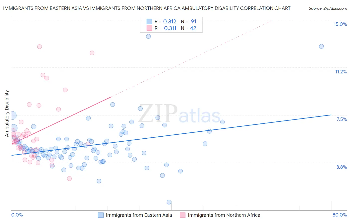 Immigrants from Eastern Asia vs Immigrants from Northern Africa Ambulatory Disability