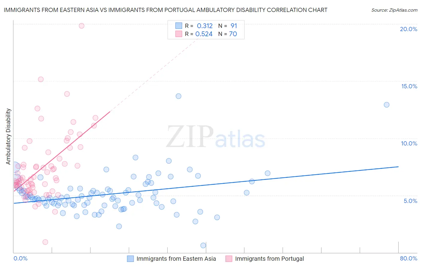 Immigrants from Eastern Asia vs Immigrants from Portugal Ambulatory Disability