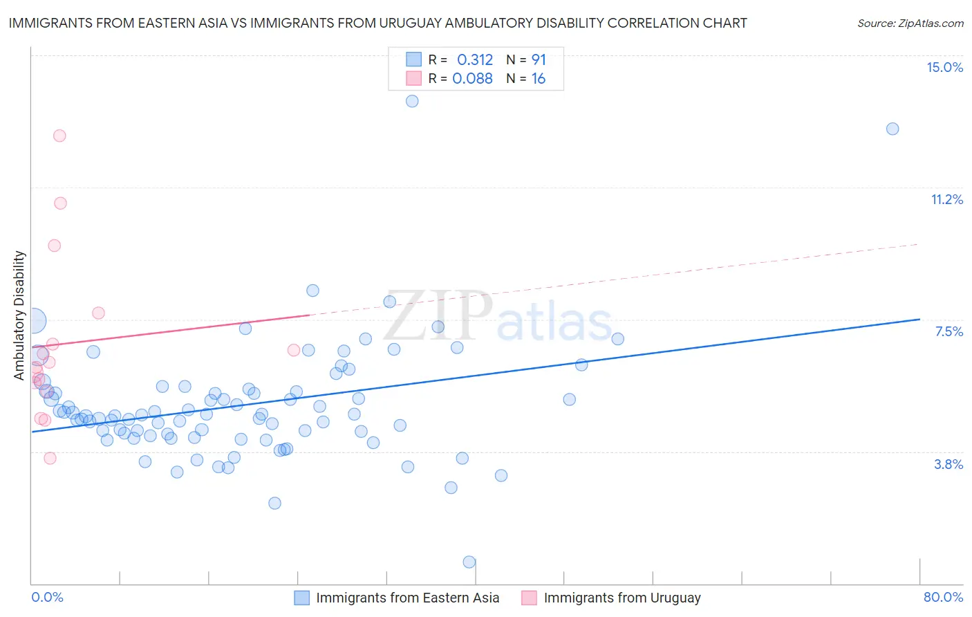 Immigrants from Eastern Asia vs Immigrants from Uruguay Ambulatory Disability