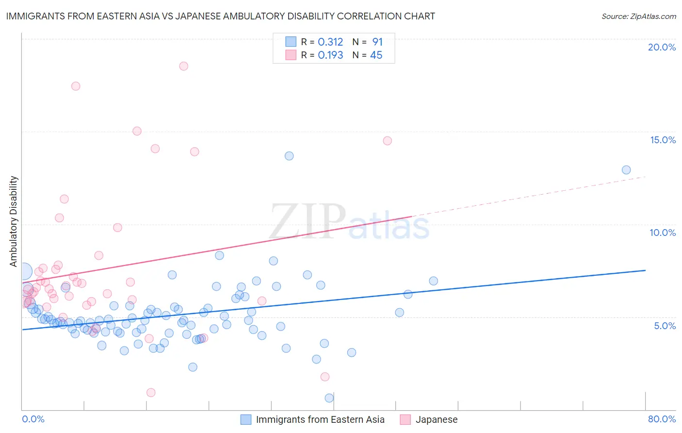 Immigrants from Eastern Asia vs Japanese Ambulatory Disability