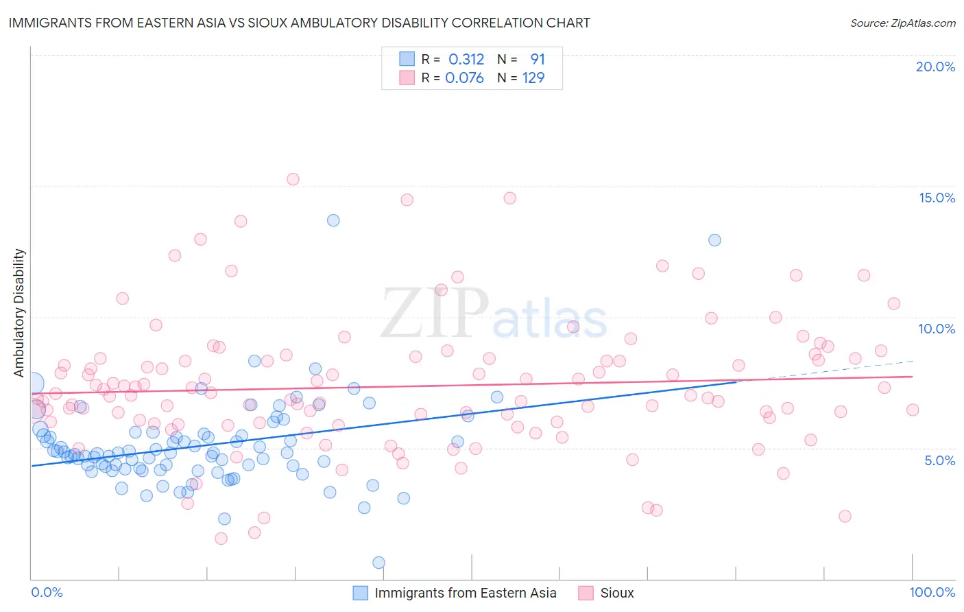 Immigrants from Eastern Asia vs Sioux Ambulatory Disability