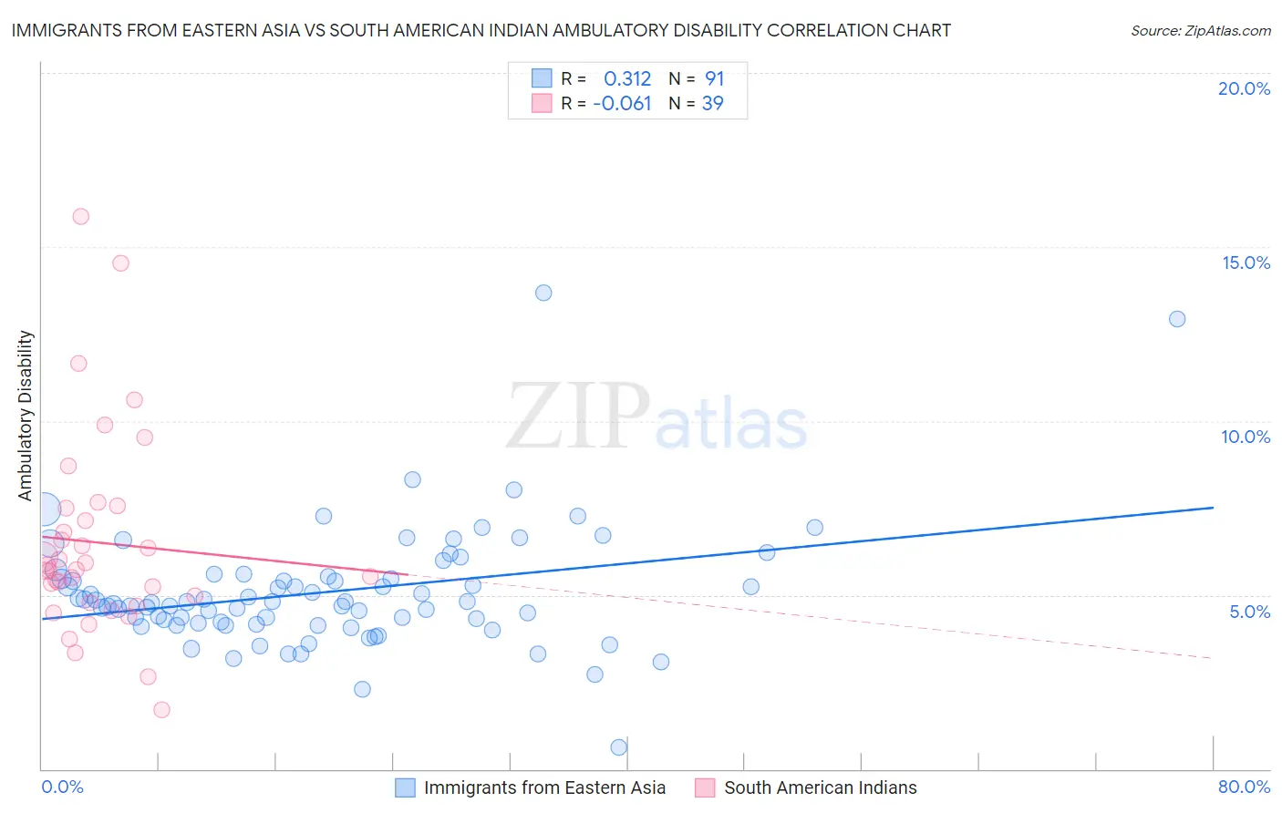 Immigrants from Eastern Asia vs South American Indian Ambulatory Disability