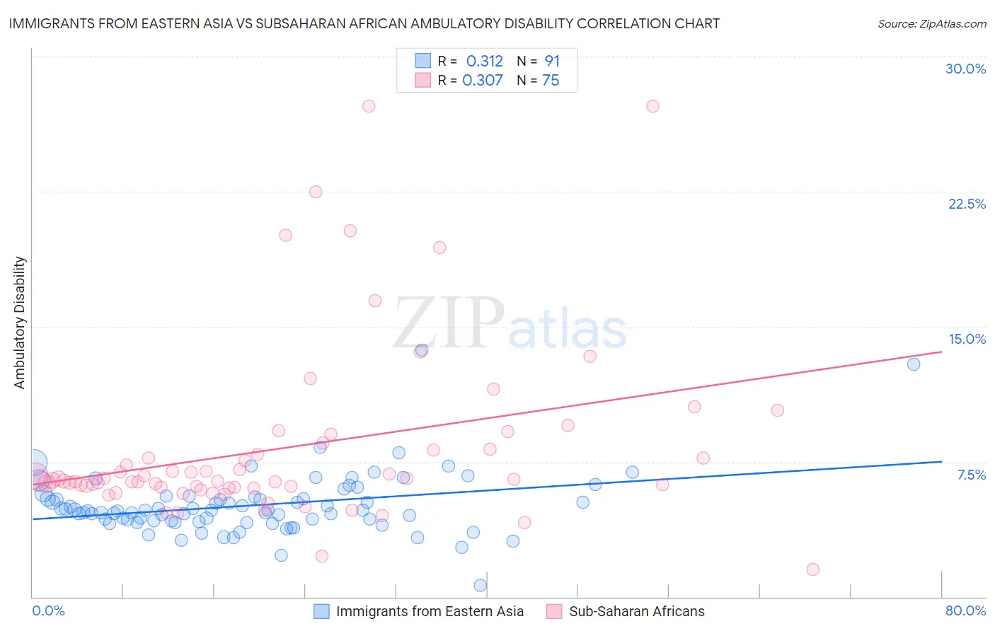 Immigrants from Eastern Asia vs Subsaharan African Ambulatory Disability